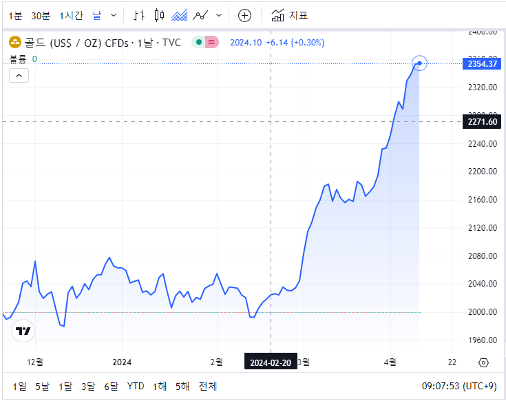 금값차트