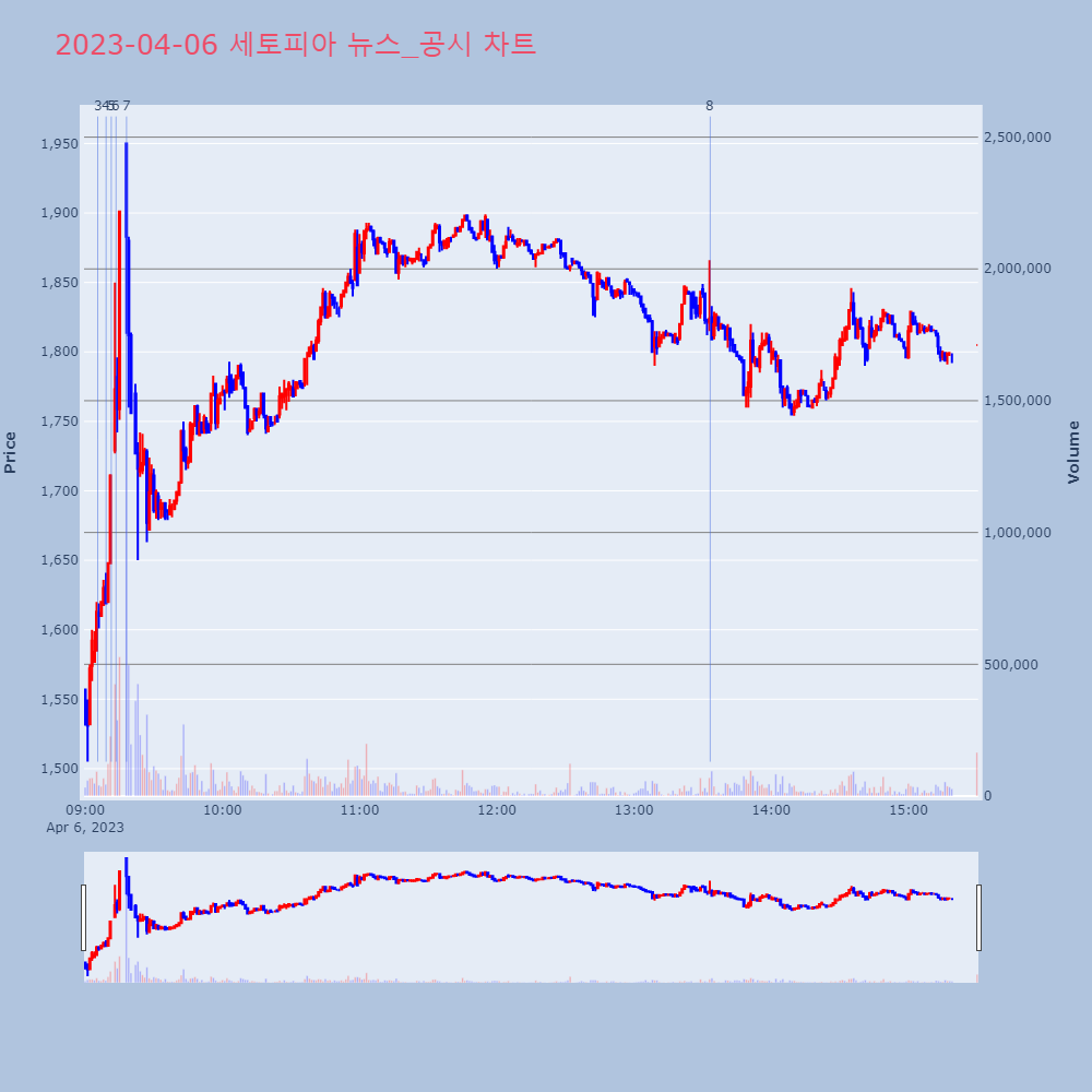 세토피아_뉴스공시차트