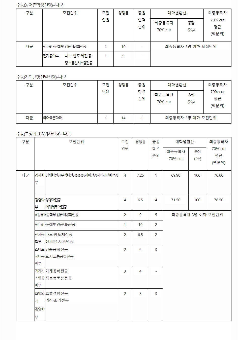 2023학년도 경기대학교 수능위주전형 전형 결과