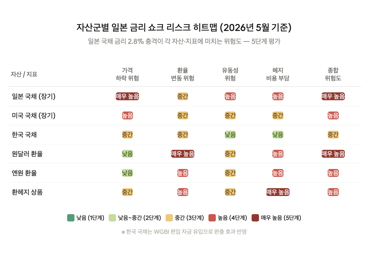 자산군별 일본 금리 쇼크 리스크 히트맵 (2026년 5월 기준)