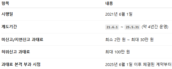 주택임대차계약신고 미이행시 과태료