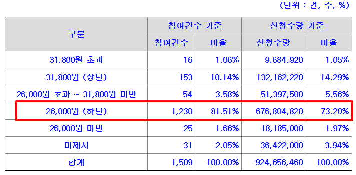 서울보증보험 공모주 수요예측결과 상장일