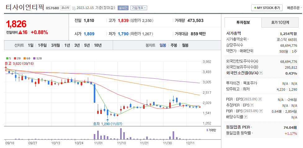 티사이언티픽 일봉차트