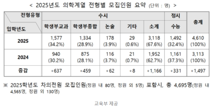 2025 의대정원 발표