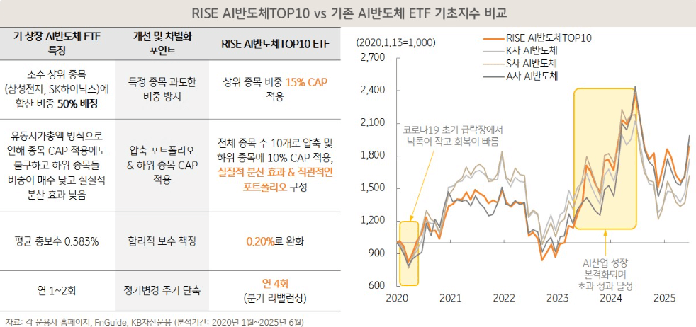 RISE AI반도체TOP10 ETF(0093A0) 분석 – 국내 AI 반도체 투자 기회의 핵심