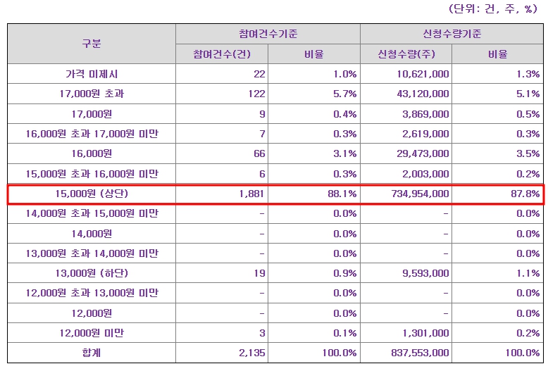 심플랫폼 공모주