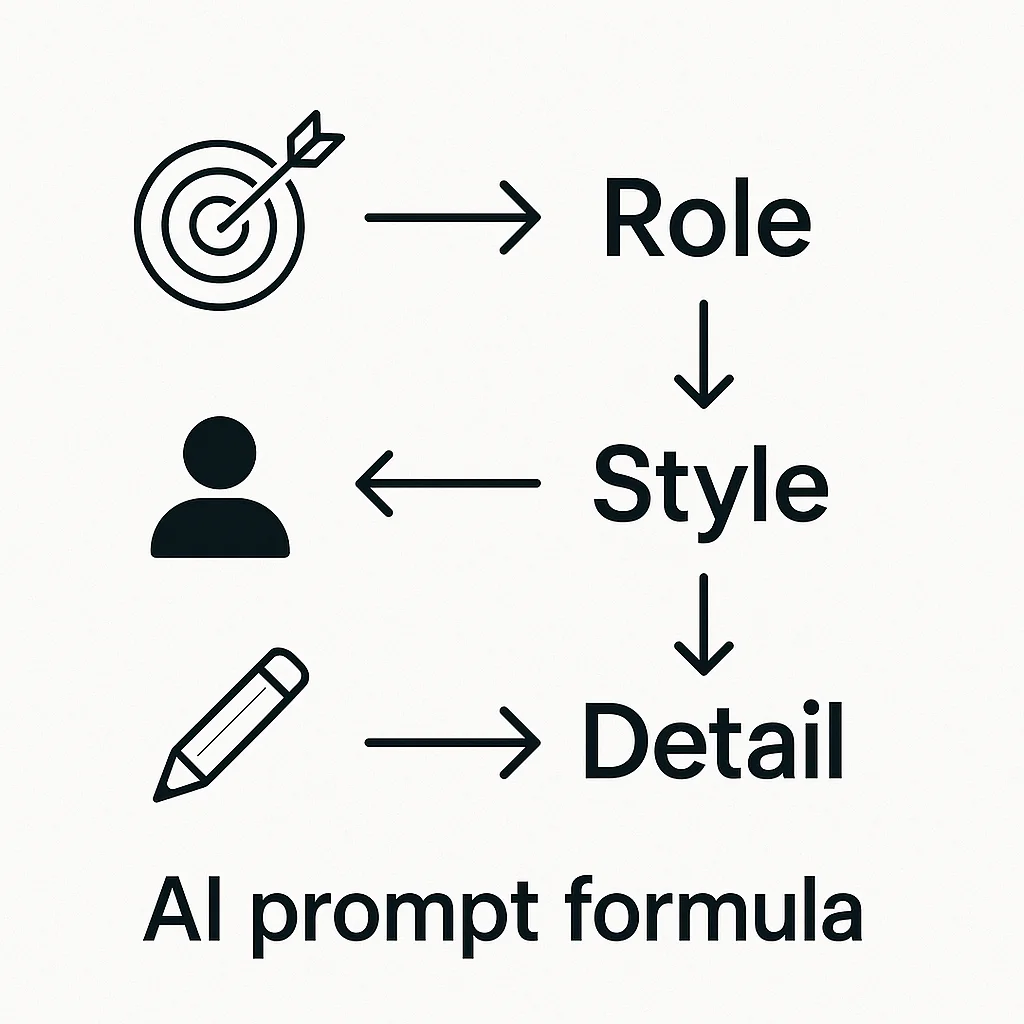 AI 프롬프트 작성법 4단계 공식을 나타낸 인포그래픽: Goal, Role, Style, Detail