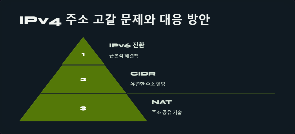 IPv6