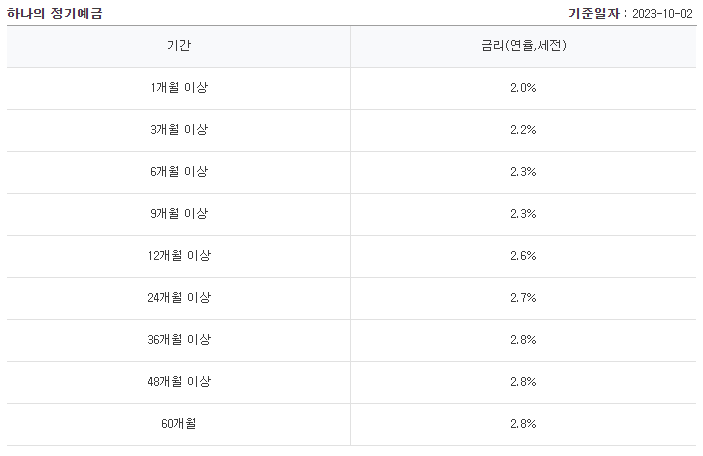 하나은행 예금금리