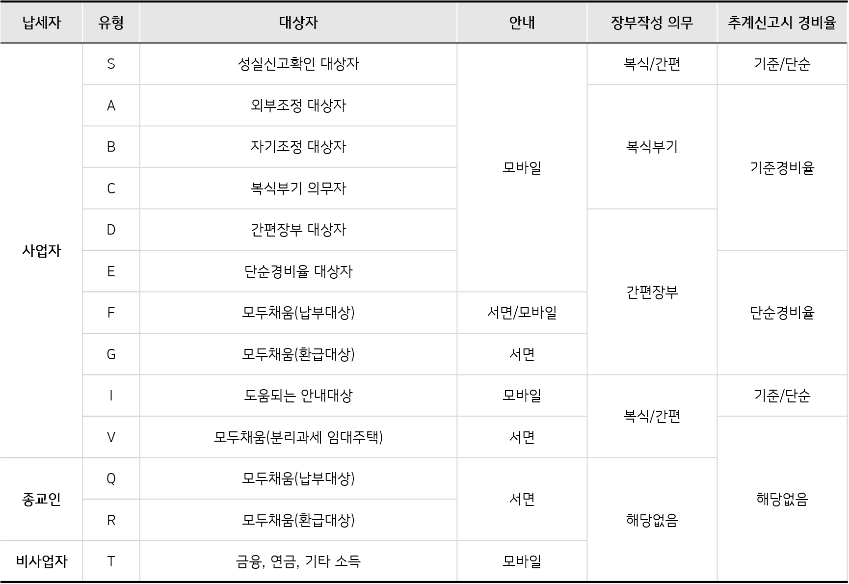 종소세-신고유형