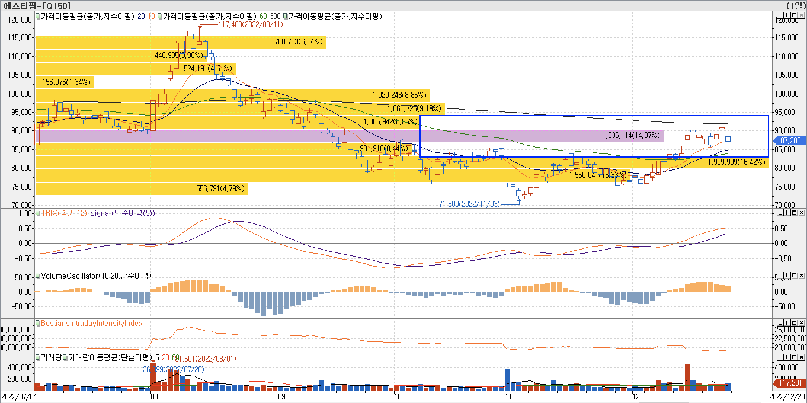 4. 매물대 차트 -TRIX, VolumeOscillator, BIII - 에스티팜