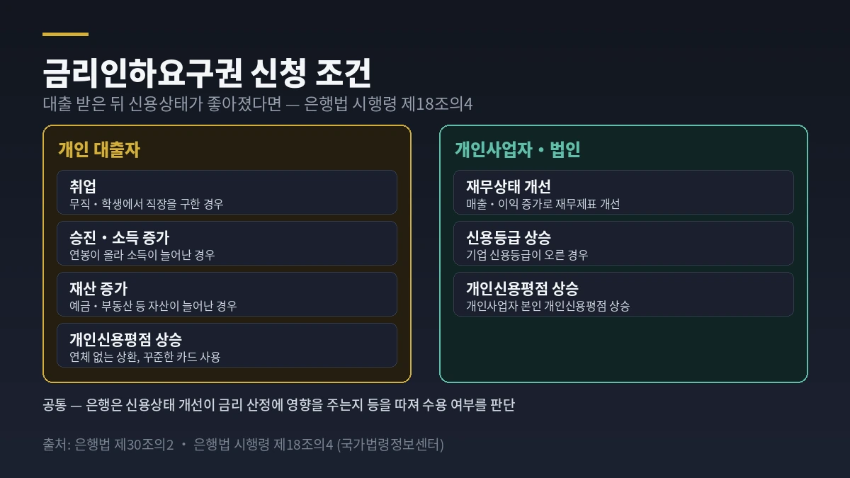 금리인하요구권 신청 조건 &mdash; 개인은 취업&middot;승진&middot;재산 증가&middot;신용평점 상승, 사업자는 재무상태 개선