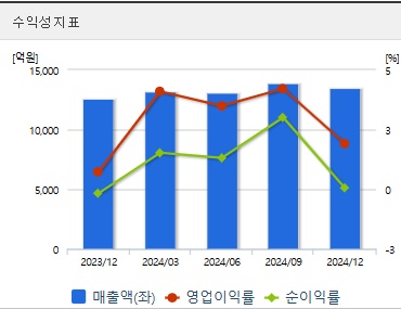 대상홀딩스 주가 활동성지표