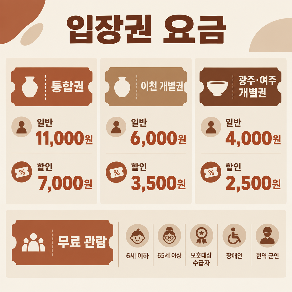 입장권 요금 및 할인&middot;무료 관람 기준표