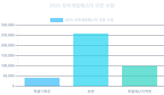 2025 숙박세일페스타 쿠폰 수량