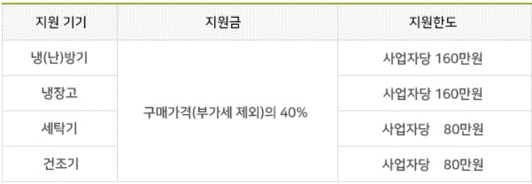 2024년도 소상공인 고효율기기 지원사업의 지원금 관련 내역입니다.