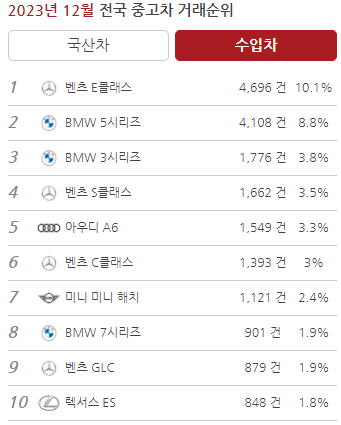 2023년 12월 중고차 (수입차) 거래순위 사진