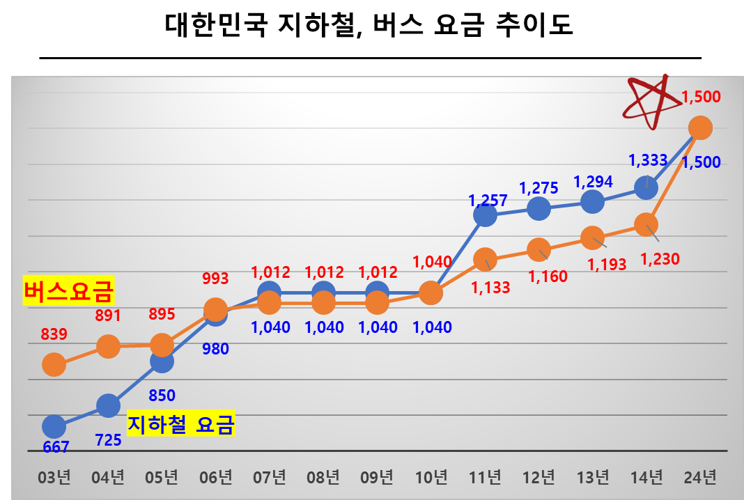 대한민국 지하철, 버스 요금 추이도