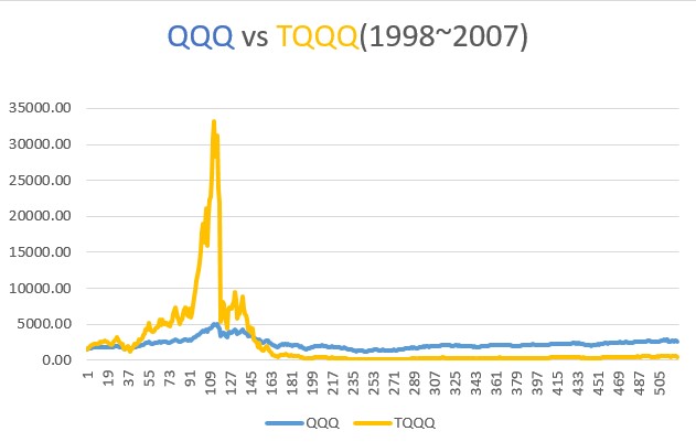(1998~2007) TQQQ와 QQQ 10년 투자 수익 거치식