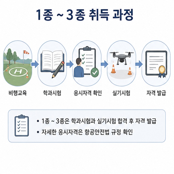 드론 1종부터 3종까지 비행교육과 학과시험, 응시자격 확인, 실기시험과 자격 발급으로 이어지는 과정을 보여주는 이미지