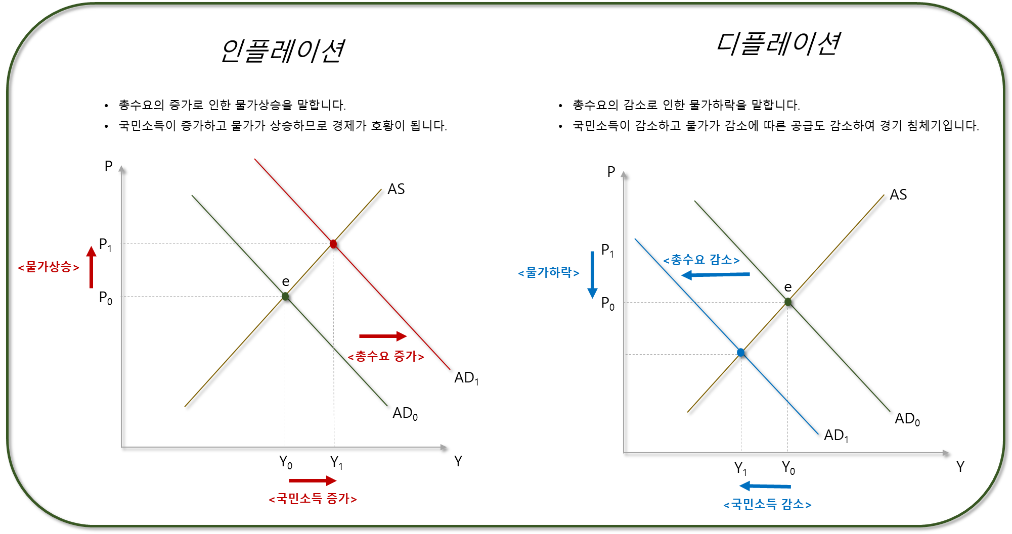 인플레이션, 디플레이션 수요와 공급 그래프