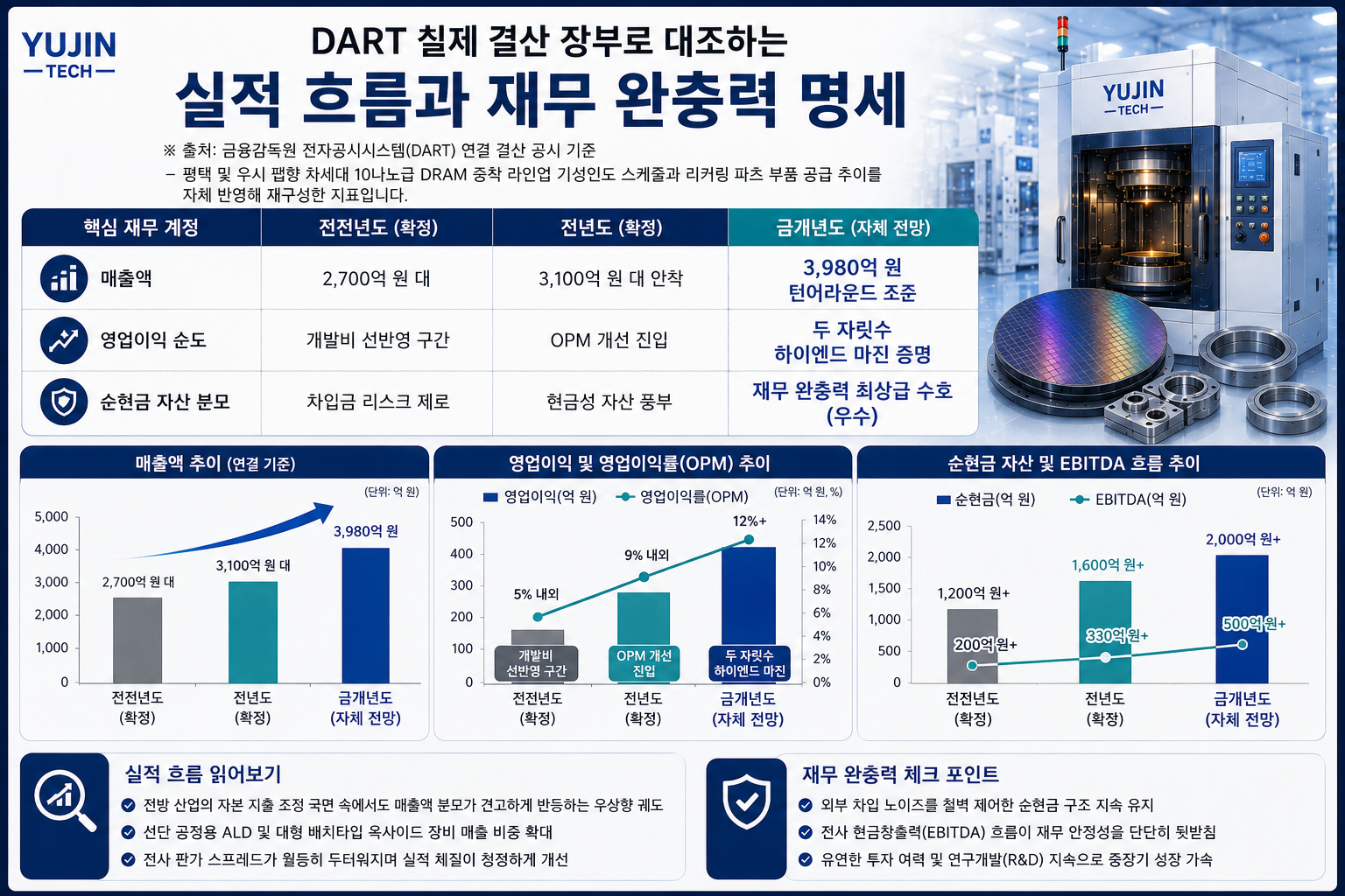 Yujin Tech 재무 분석 대시보드