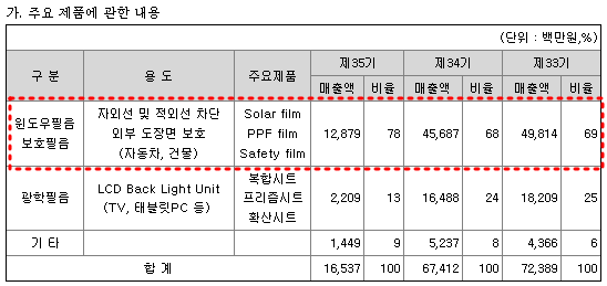상보 주요제품 매출 현황