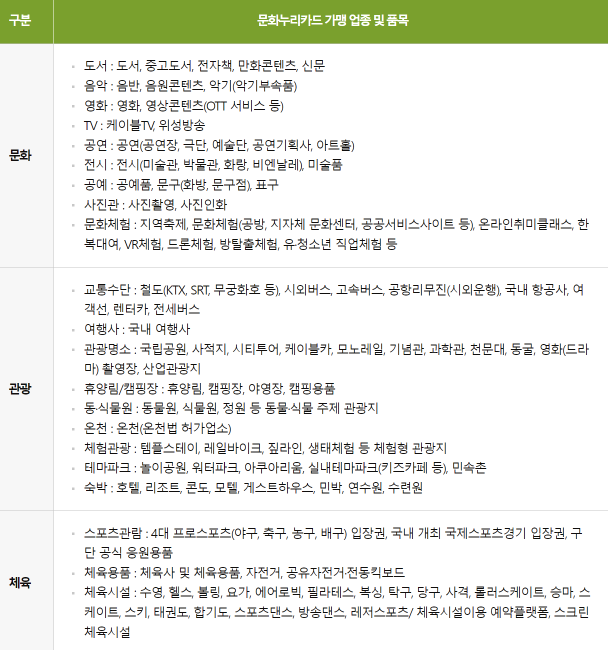 문화누리카드 가맹업종을 나타내는 표입니다.