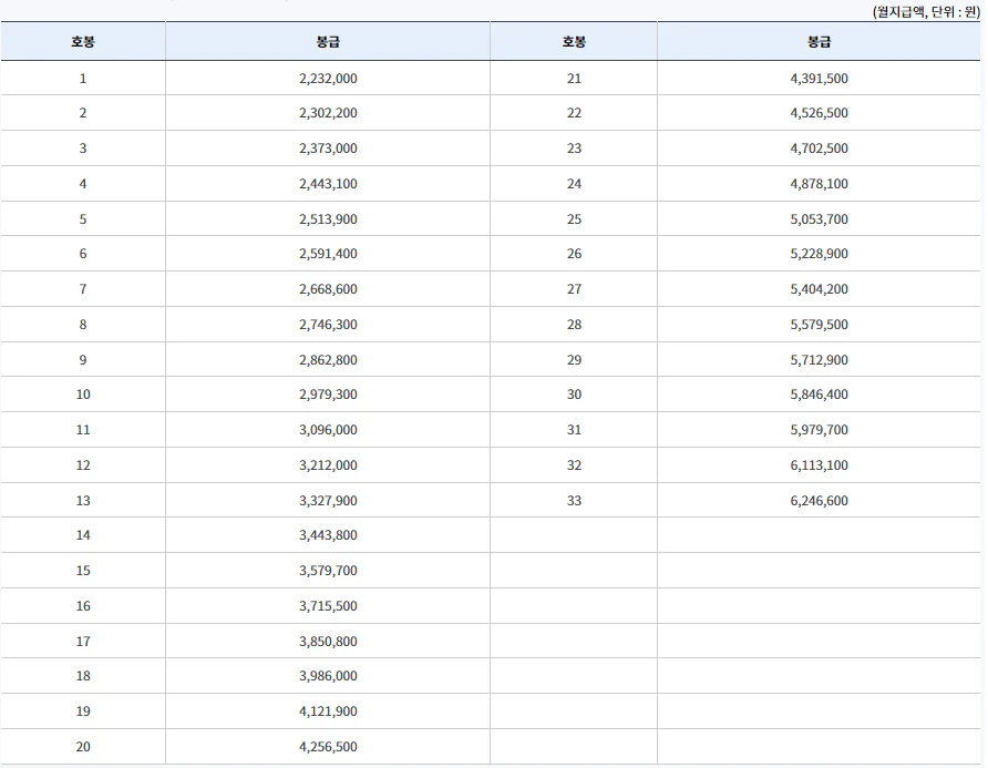 2024년 국립대학 교원 호봉별 월급표