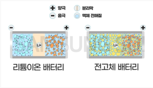 리튬이온 배터리&#44; 전고체 배터리