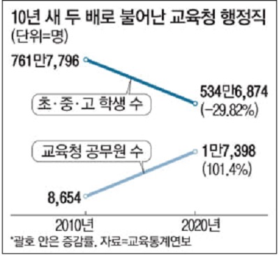 문 정부 교육부&middot;교육청 직원 3만4000명 증가...인건비만 5조 증가
