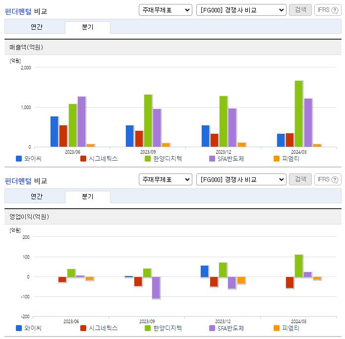 와이씨_업종분석