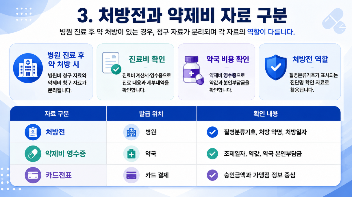 처방전과 약제비 자료 구분, 병원 자료와 약국 자료의 차이, 질병분류기호 확인 내용을 정리한 16대9 인포그래픽
