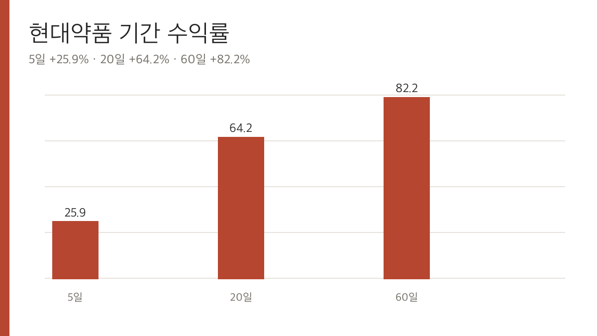 현대약품 5&middot;20&middot;60거래일 수익률 비교