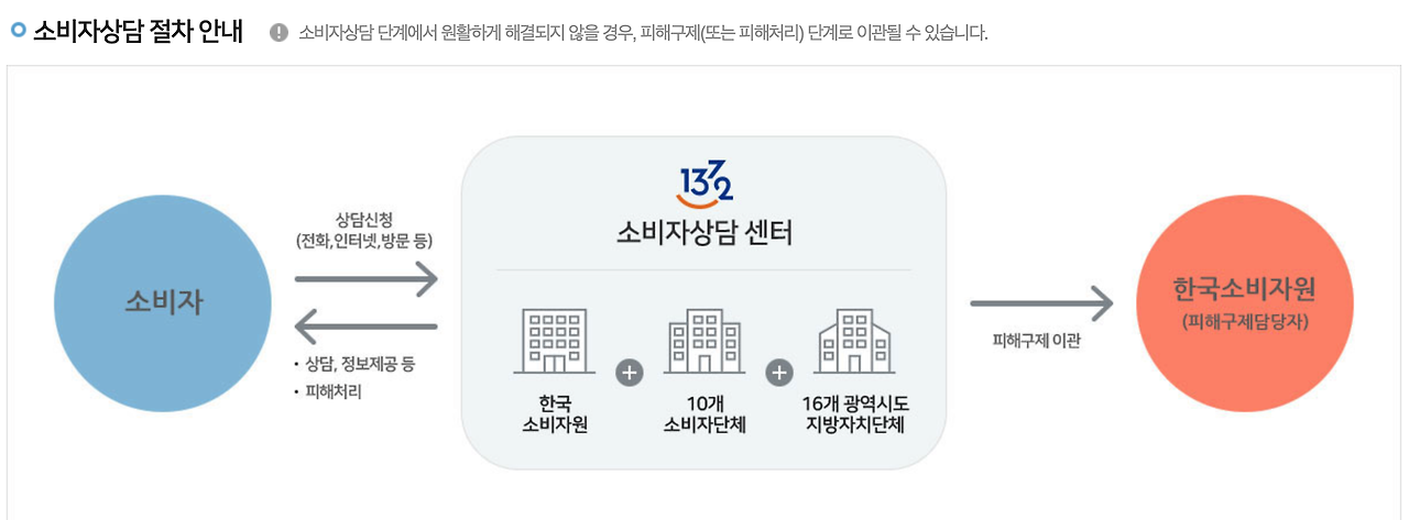 인터넷 쇼핑 반품 불가, 환불 거부 시 환불 방법3
