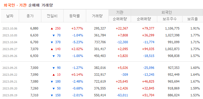 바이오플러스 외국인과 기관의 순매매 거래량