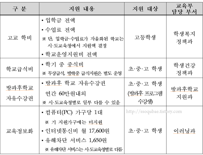 원클릭교육비신청 기준,원클릭교육비신청자격 및 교육비지원원클릭서비스,원클릭교육비신청서류,복지로온라인신청 방법