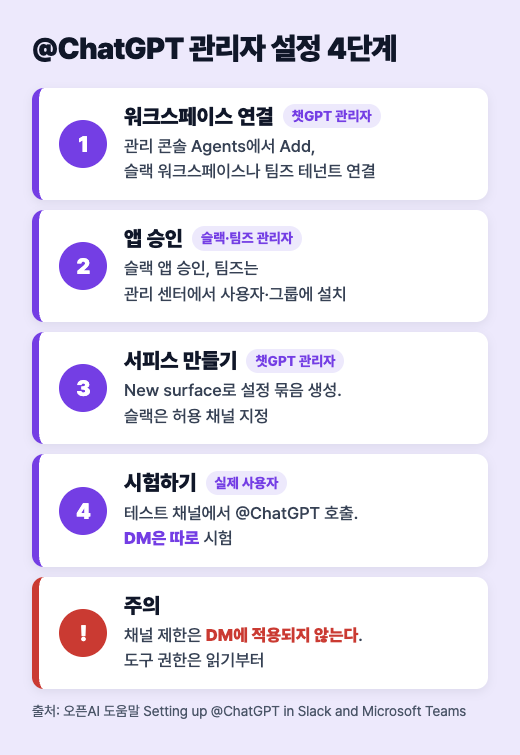 @ChatGPT 관리자 설정 순서: 관리 콘솔 Agents, 워크스페이스 연결, 서피스 만들기, 테스트 채널 확인