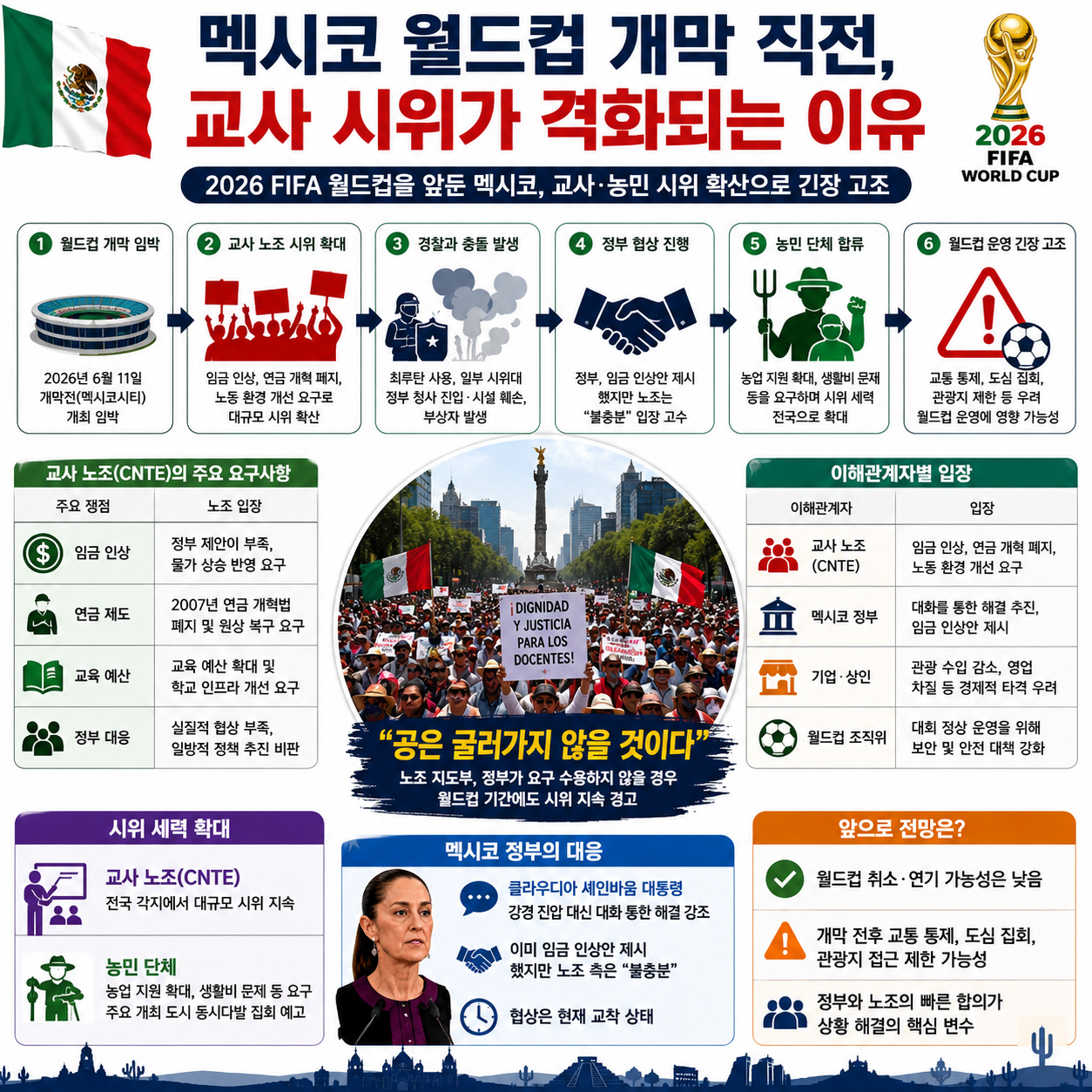멕시코 월드컵 개막 직전, 교사 시위가 격화