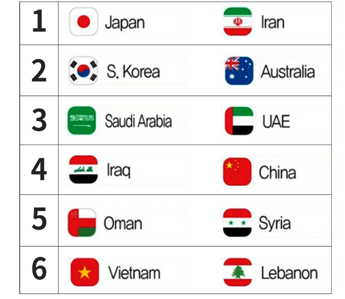 카타르 월드컵 아시아 최종 조편성