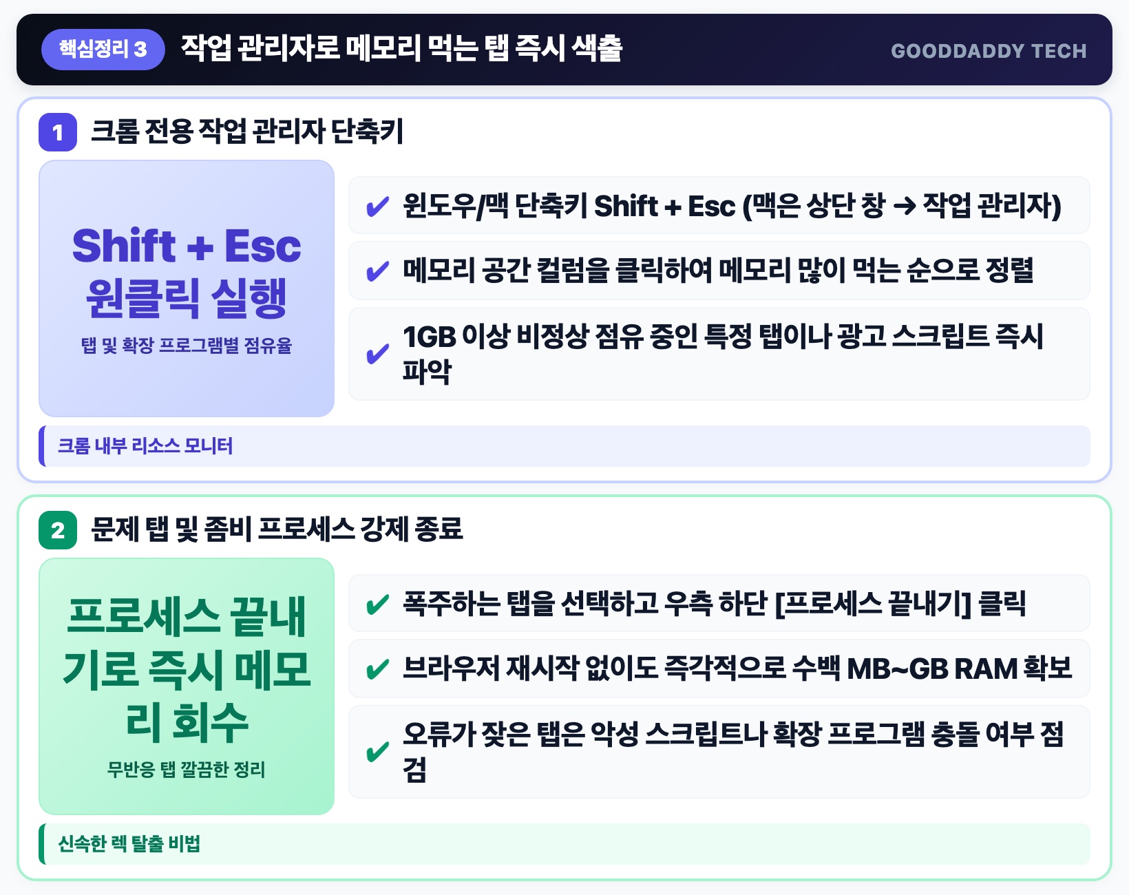 실시간 진단 Shift + Esc 단축키로 메모리 먹는 좀비 탭 즉각 색출하기 핵심 요약 인포그래픽