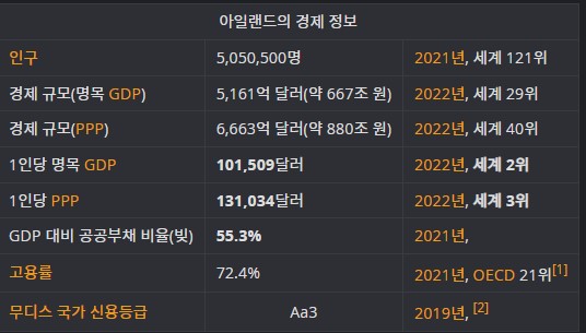 아일랜드 현재의 경제지표