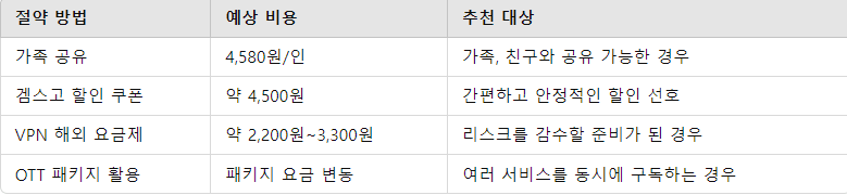 똑똑한 구독료 절약 플랜 요약