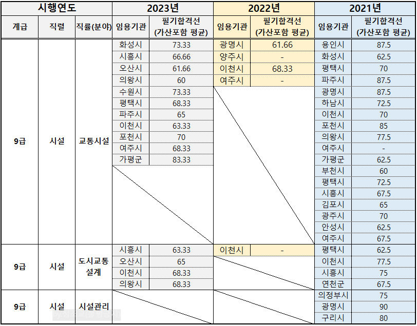 2024-경기도-지방공무원-경력경쟁-필기시험-커트라인