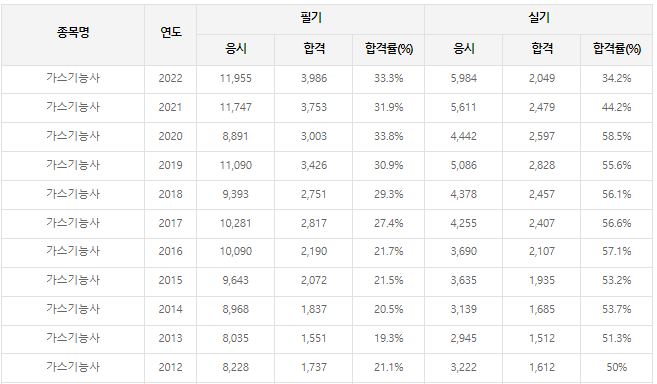 가스산업기사-합격률