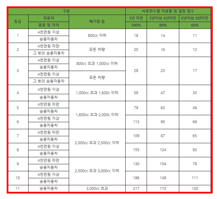 자동차 등급별 점수 (출처:국민건강보험공단)