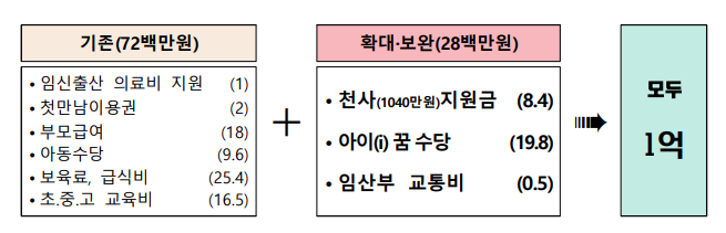 1억플러스 아이드림 주요내용