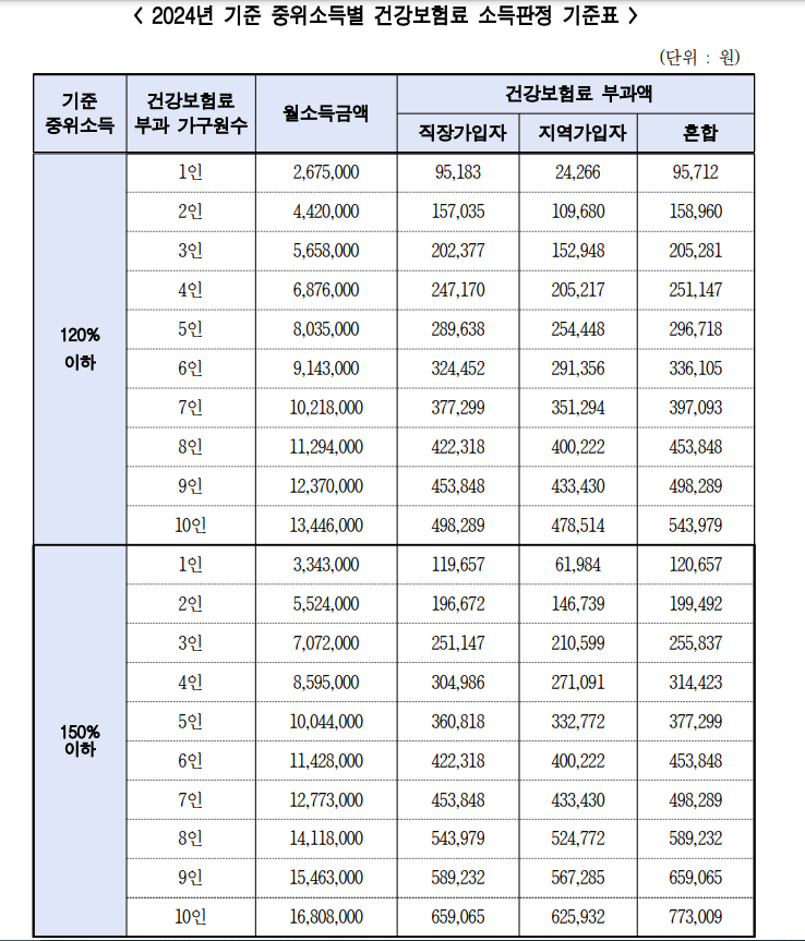 &rsquo;24 150% 년 기준 중위소득 이하의 건강보험료 부과액을 충족해야 함