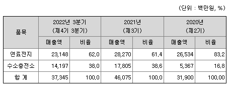 매출실적-범한퓨얼셀