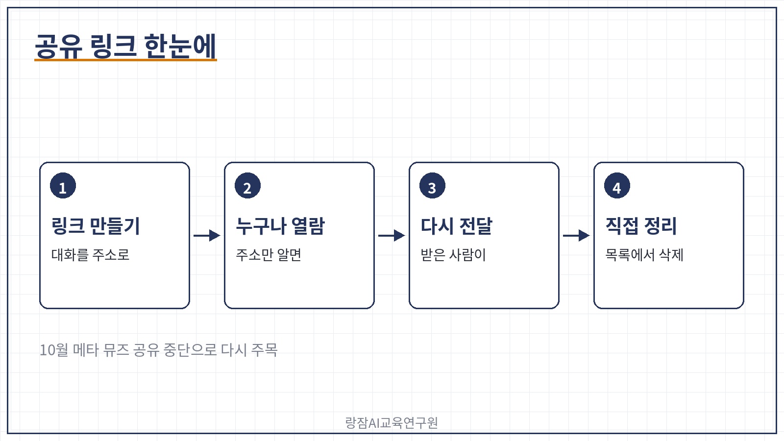 한눈에 보기 &mdash; 공유 링크는 주소를 아는 누구나 열 수 있어요